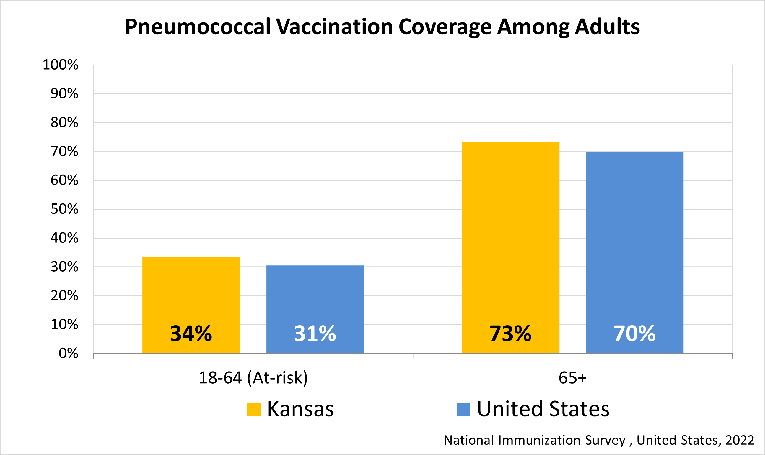 Estimated pneumococcal vaccination among adults graph